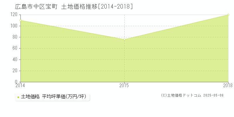 広島市中区宝町の土地価格推移グラフ 