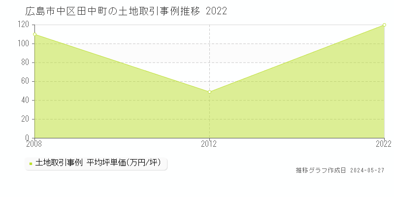 広島市中区田中町の土地価格推移グラフ 