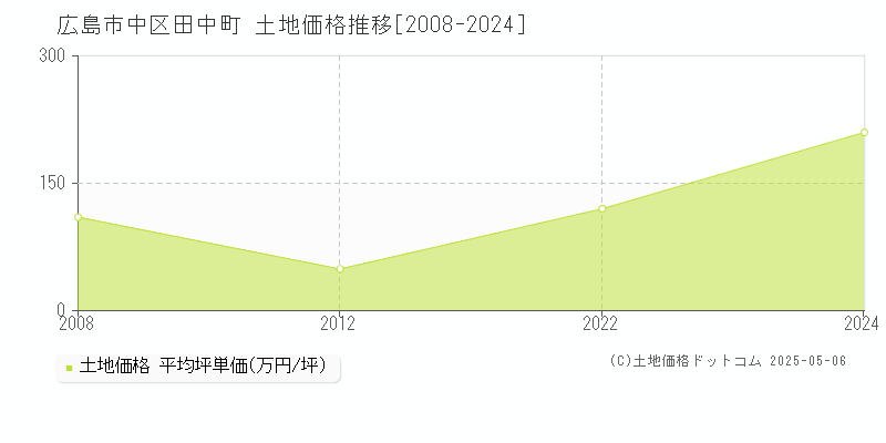 田中町(広島市中区)の土地価格推移グラフ(坪単価)[2008-2024年]
