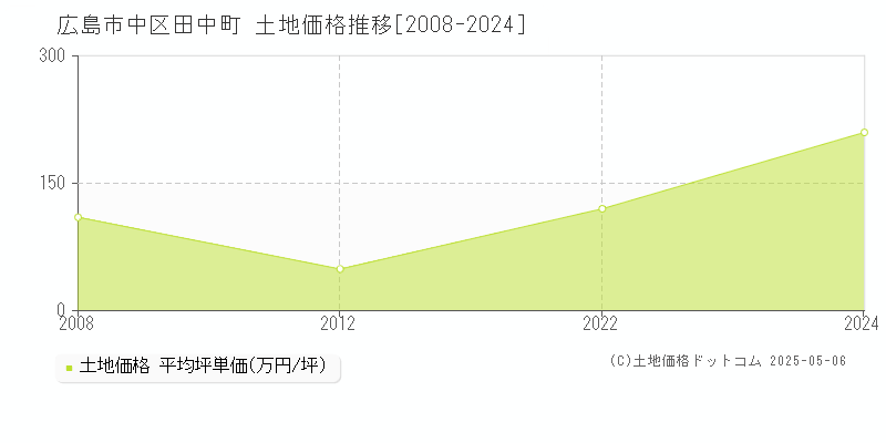 広島市中区田中町の土地価格推移グラフ 