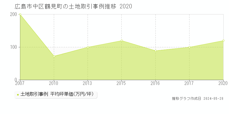 広島市中区鶴見町の土地価格推移グラフ 