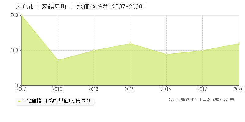 鶴見町(広島市中区)の土地価格推移グラフ(坪単価)[2007-2020年]