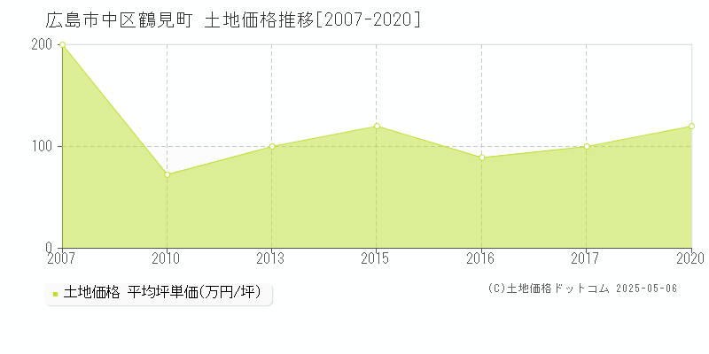 広島市中区鶴見町の土地価格推移グラフ 