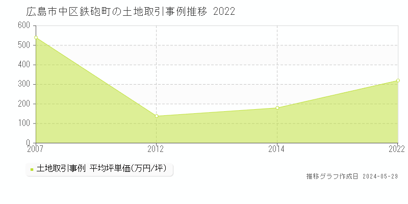 広島市中区鉄砲町の土地価格推移グラフ 