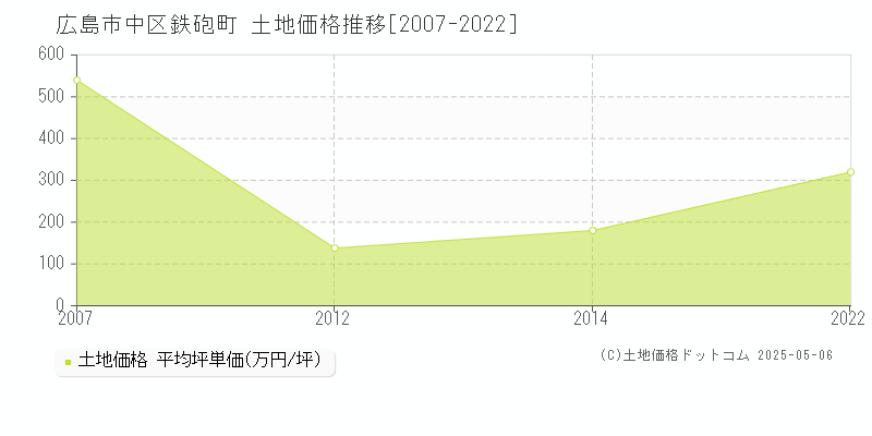 鉄砲町(広島市中区)の土地価格推移グラフ(坪単価)[2007-2022年]