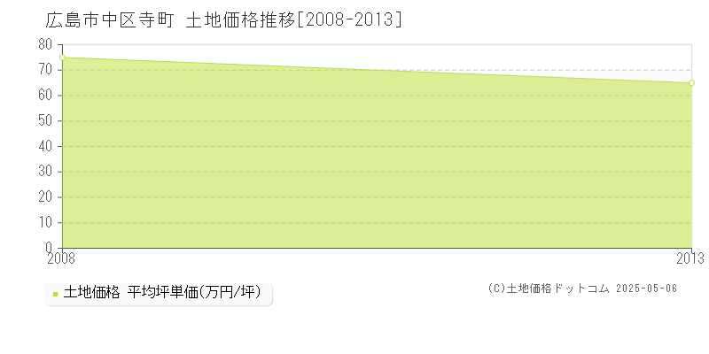 寺町(広島市中区)の土地価格推移グラフ(坪単価)[2008-2013年]