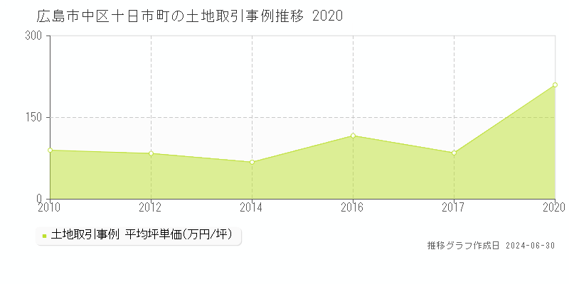 広島市中区十日市町の土地取引事例推移グラフ 