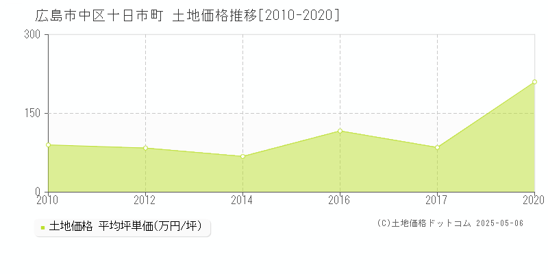 十日市町(広島市中区)の土地価格推移グラフ(坪単価)[2010-2020年]