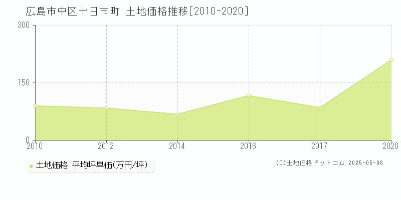 広島市中区十日市町の土地取引事例推移グラフ 