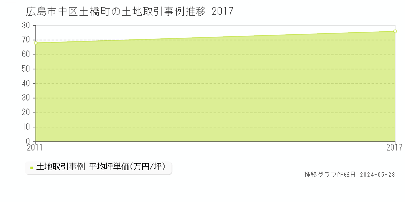 広島市中区土橋町の土地価格推移グラフ 
