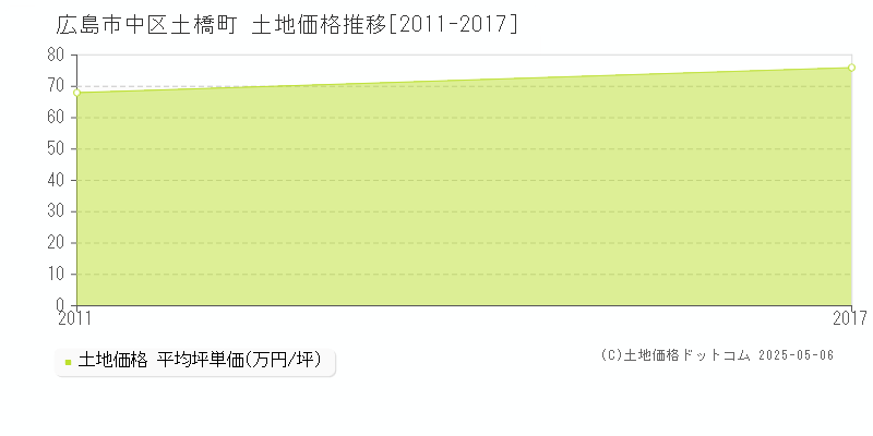 土橋町(広島市中区)の土地価格推移グラフ(坪単価)[2011-2017年]