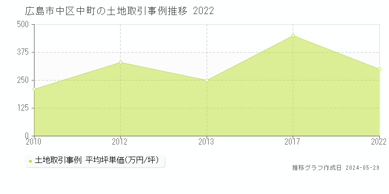 広島市中区中町の土地価格推移グラフ 