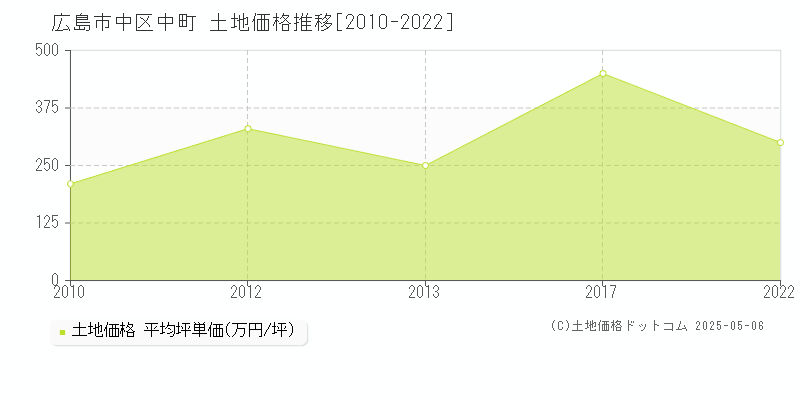 中町(広島市中区)の土地価格推移グラフ(坪単価)[2010-2022年]