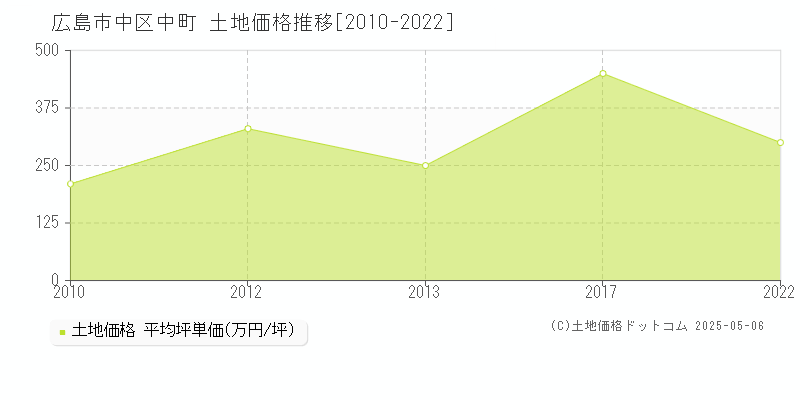 広島市中区中町の土地価格推移グラフ 