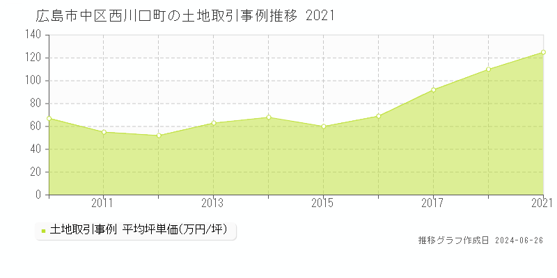 広島市中区西川口町の土地取引事例推移グラフ 