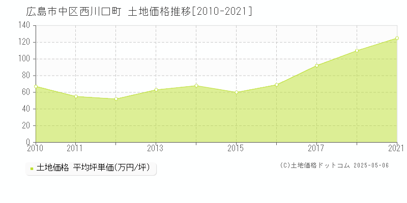 西川口町(広島市中区)の土地価格推移グラフ(坪単価)[2010-2021年]