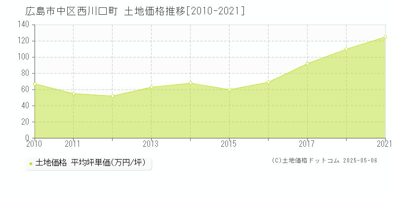 広島市中区西川口町の土地取引事例推移グラフ 