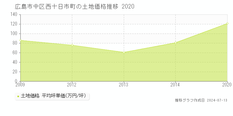 広島市中区西十日市町の土地価格推移グラフ 