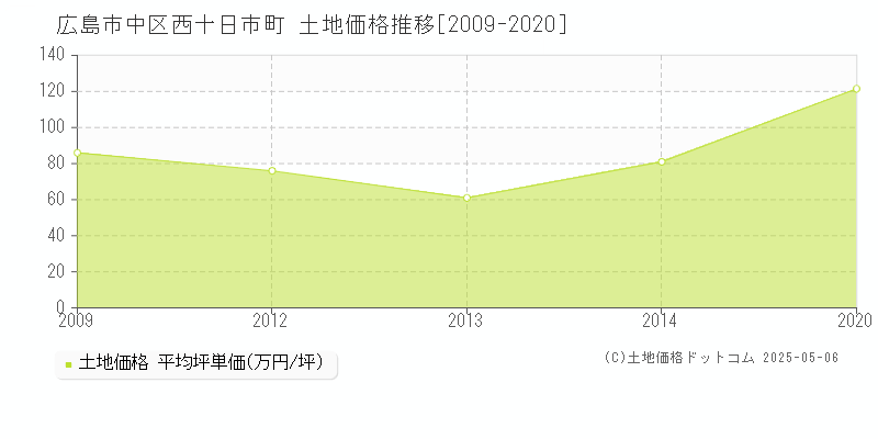 西十日市町(広島市中区)の土地価格推移グラフ(坪単価)[2009-2020年]