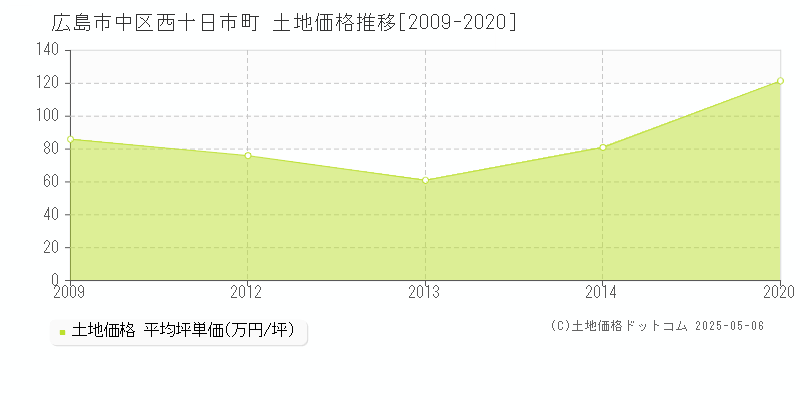 広島市中区西十日市町の土地価格推移グラフ 