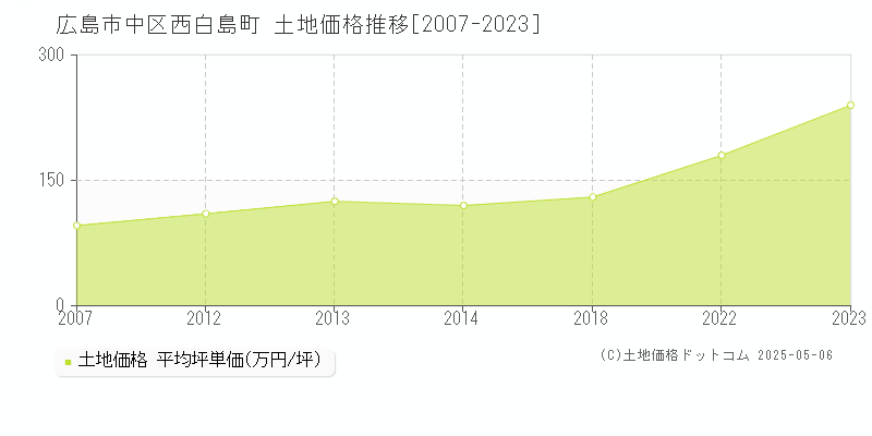 西白島町(広島市中区)の土地価格推移グラフ(坪単価)[2007-2023年]