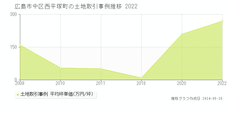 広島市中区西平塚町の土地価格推移グラフ 