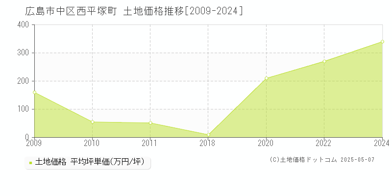 西平塚町(広島市中区)の土地価格推移グラフ(坪単価)[2009-2024年]