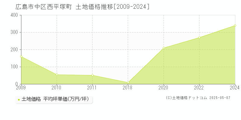 広島市中区西平塚町の土地価格推移グラフ 