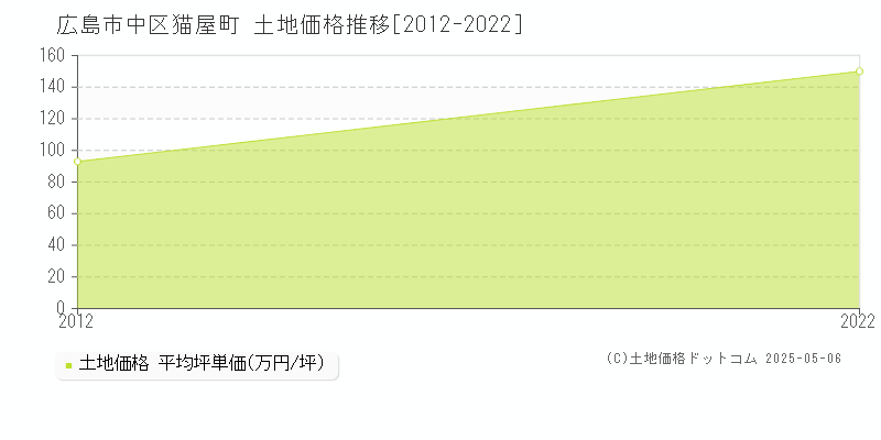 猫屋町(広島市中区)の土地価格推移グラフ(坪単価)[2012-2022年]