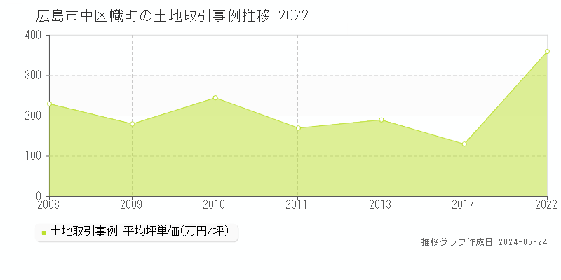 広島市中区幟町の土地価格推移グラフ 