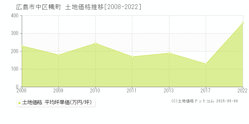 幟町(広島市中区)の土地価格推移グラフ(坪単価)[2008-2022年]