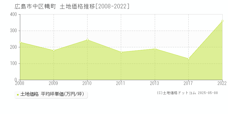 広島市中区幟町の土地価格推移グラフ 