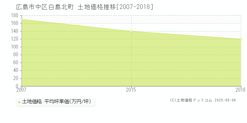 白島北町(広島市中区)の土地価格推移グラフ(坪単価)[2007-2018年]