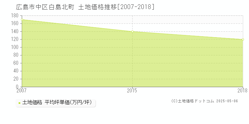 広島市中区白島北町の土地取引事例推移グラフ 