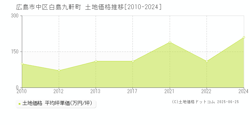 白島九軒町(広島市中区)の土地価格推移グラフ(坪単価)[2010-2024年]