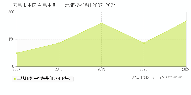白島中町(広島市中区)の土地価格推移グラフ(坪単価)[2007-2024年]