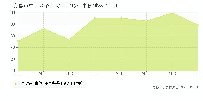 広島市中区羽衣町の土地価格推移グラフ 
