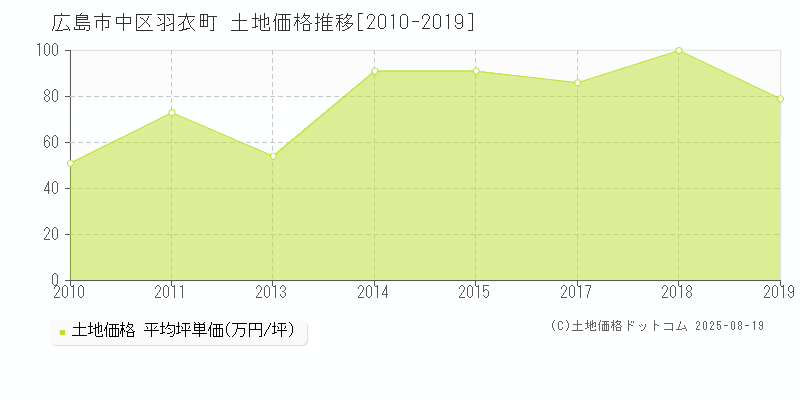 羽衣町(広島市中区)の土地価格推移グラフ(坪単価)[2010-2019年]