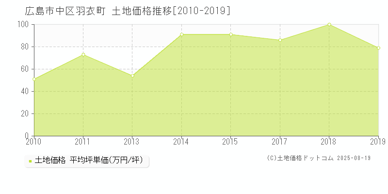 広島市中区羽衣町の土地価格推移グラフ 