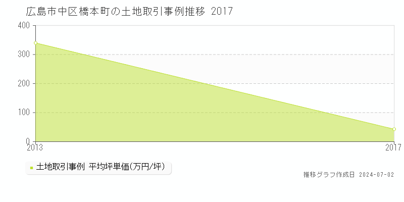 広島市中区橋本町の土地価格推移グラフ 