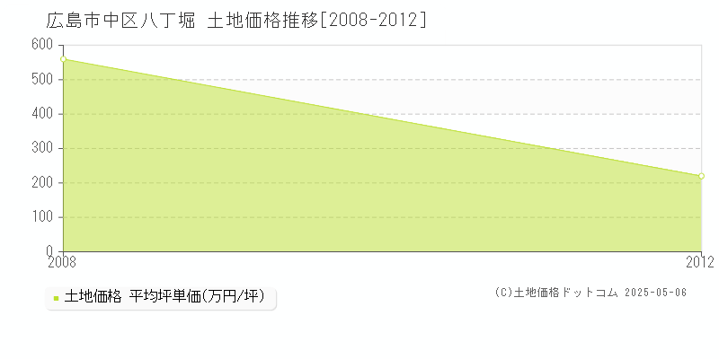 八丁堀(広島市中区)の土地価格推移グラフ(坪単価)[2008-2012年]