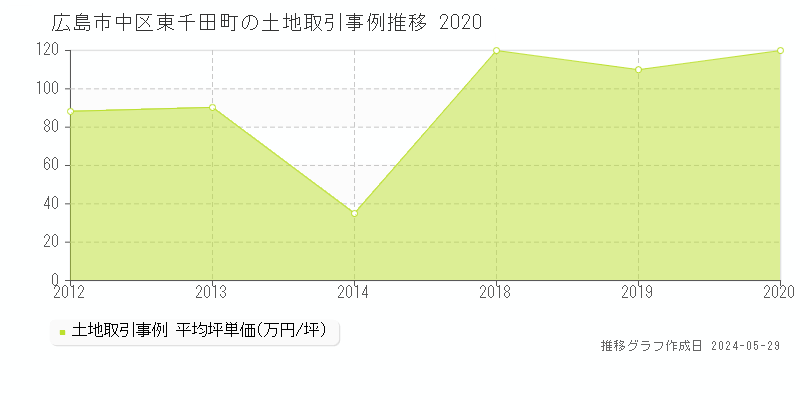 広島市中区東千田町の土地価格推移グラフ 