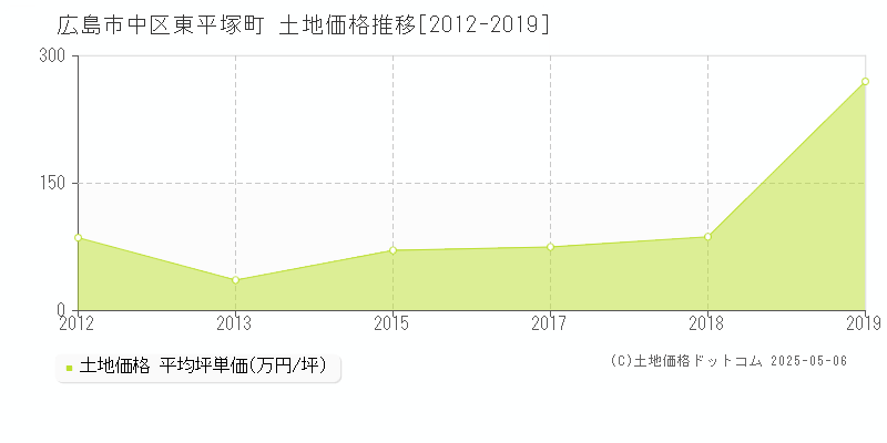 東平塚町(広島市中区)の土地価格推移グラフ(坪単価)[2012-2019年]