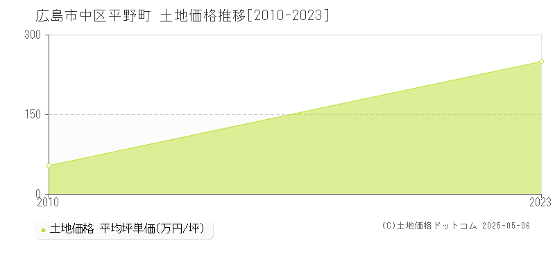 平野町(広島市中区)の土地価格推移グラフ(坪単価)[2010-2023年]