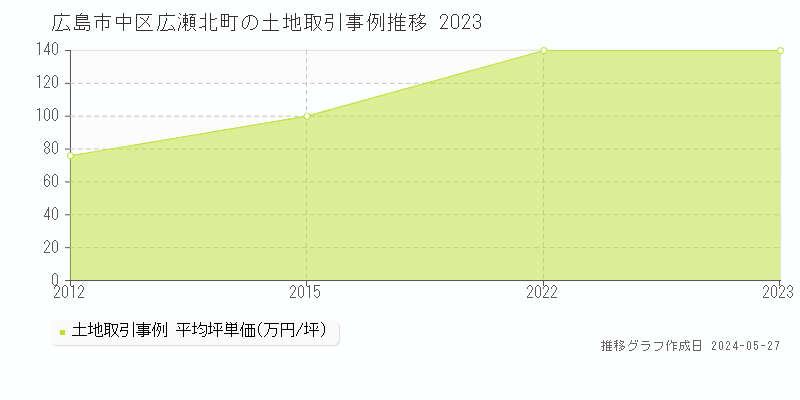 広島市中区広瀬北町の土地価格推移グラフ 