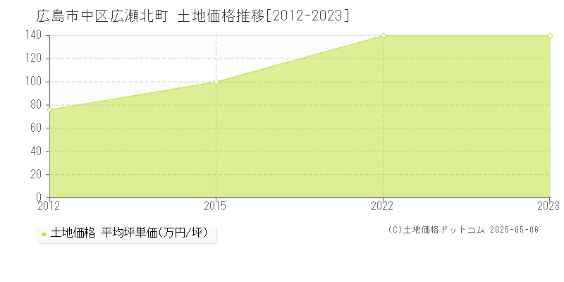 広瀬北町(広島市中区)の土地価格推移グラフ(坪単価)[2012-2023年]
