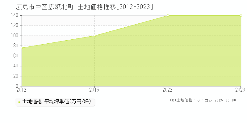 広島市中区広瀬北町の土地価格推移グラフ 