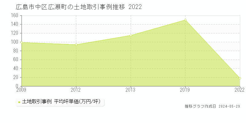 広島市中区広瀬町の土地取引価格推移グラフ 