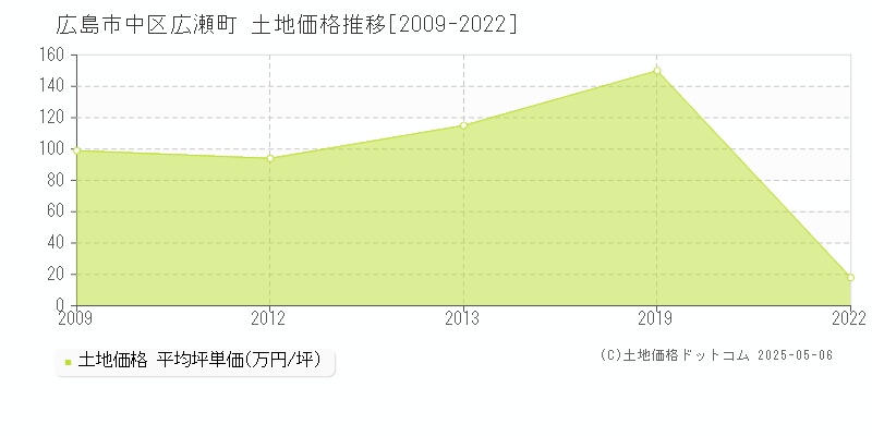 広瀬町(広島市中区)の土地価格推移グラフ(坪単価)[2009-2022年]