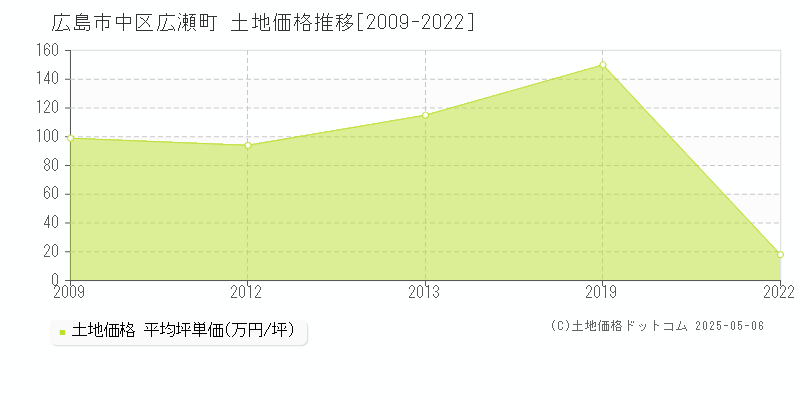 広島市中区広瀬町の土地取引価格推移グラフ 